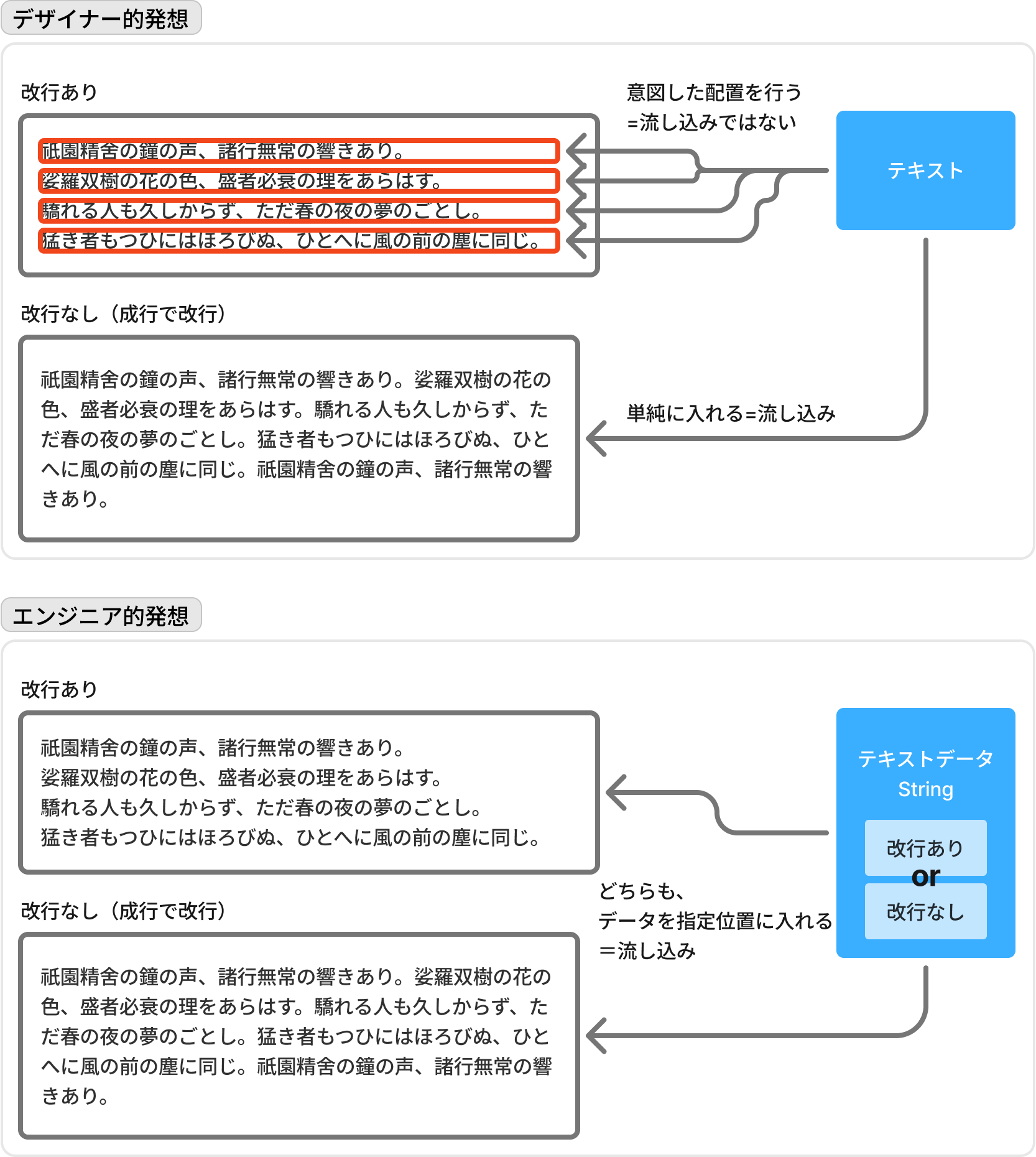 「流し込む」という言葉の違い